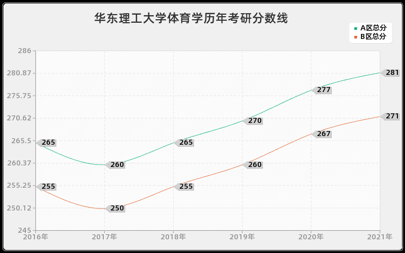 华东理工大学体育学分数线