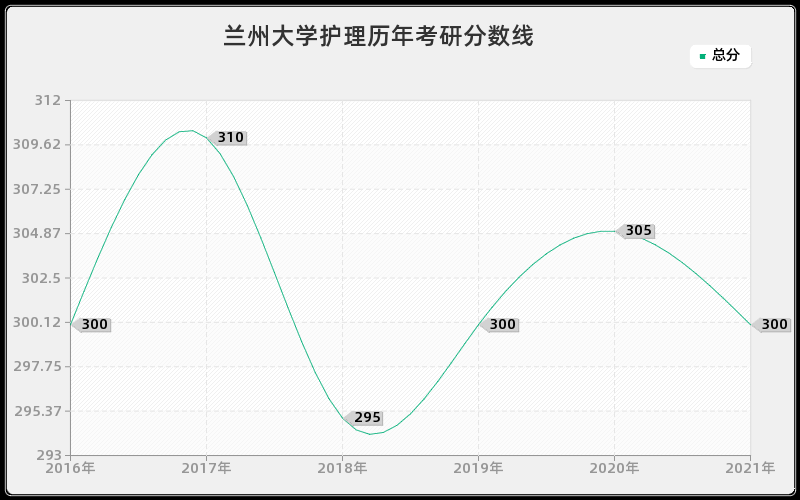 兰州大学护理分数线