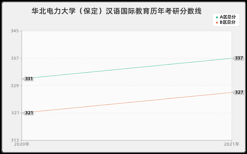 华北电力大学（保定）汉语国际教育分数线