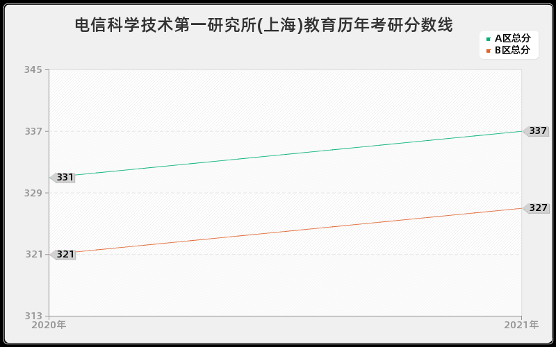 电信科学技术第一研究所(上海)教育分数线