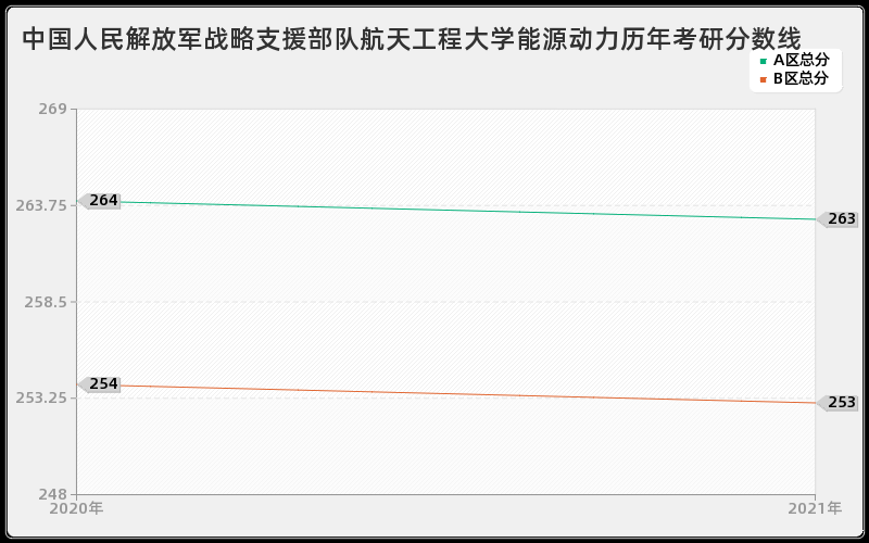 中国人民解放军战略支援部队航天工程大学能源动力分数线