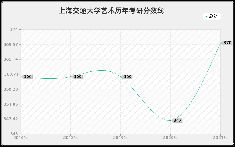 上海交通大学艺术分数线