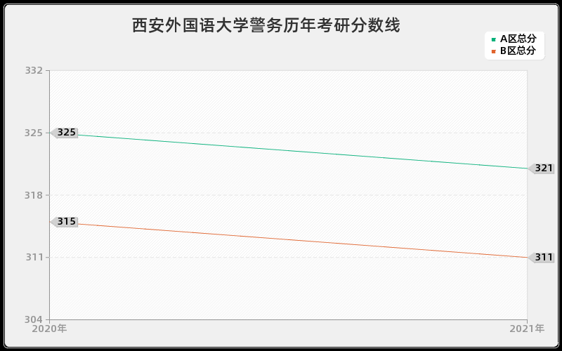 西安外国语大学警务分数线