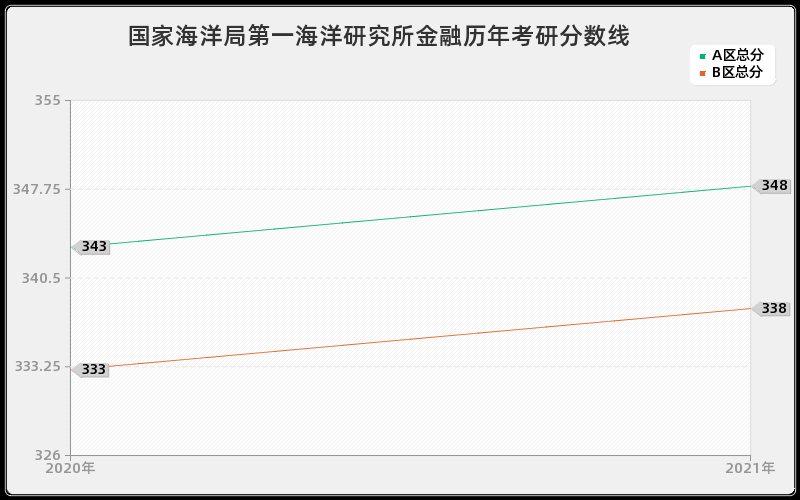 国家海洋局第一海洋研究所金融分数线