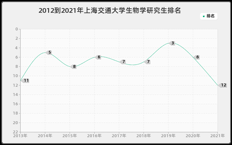 2012到2021年上海交通大学生物学研究生排名