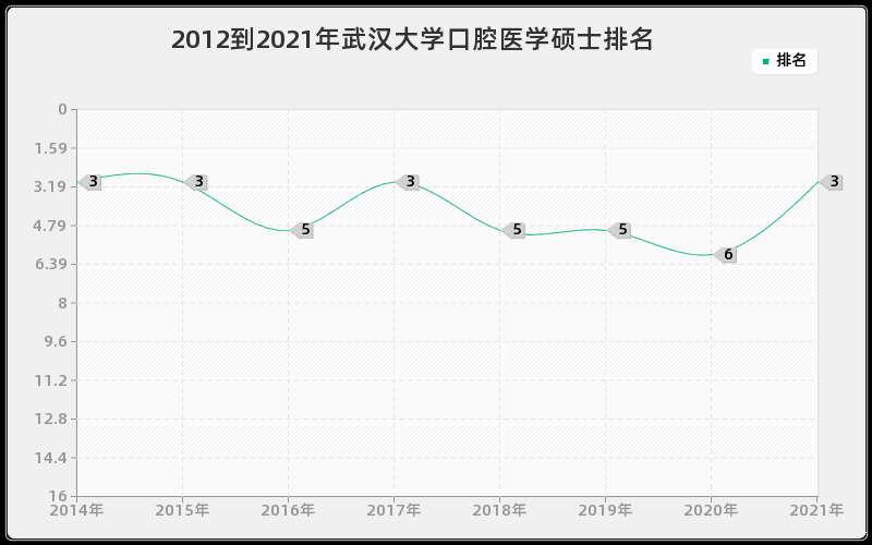 2012到2021年武汉大学口腔医学硕士排名