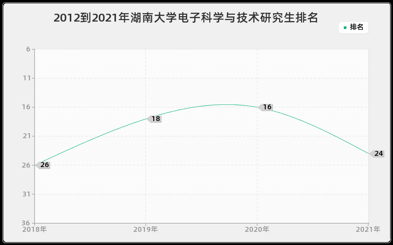 2012到2021年湖南大学电子科学与技术研究生排名