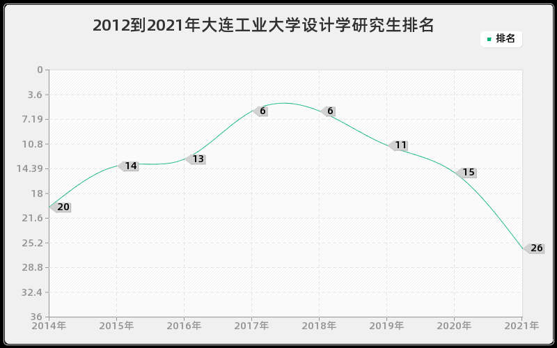 2012到2021年大连工业大学设计学研究生排名