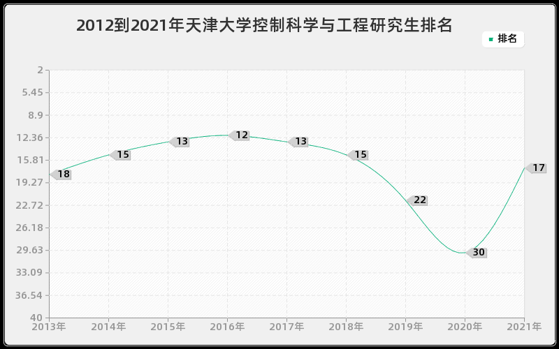 2012到2021年天津大学控制科学与工程研究生排名