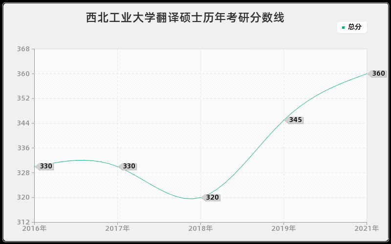 西北工业大学翻译硕士分数线