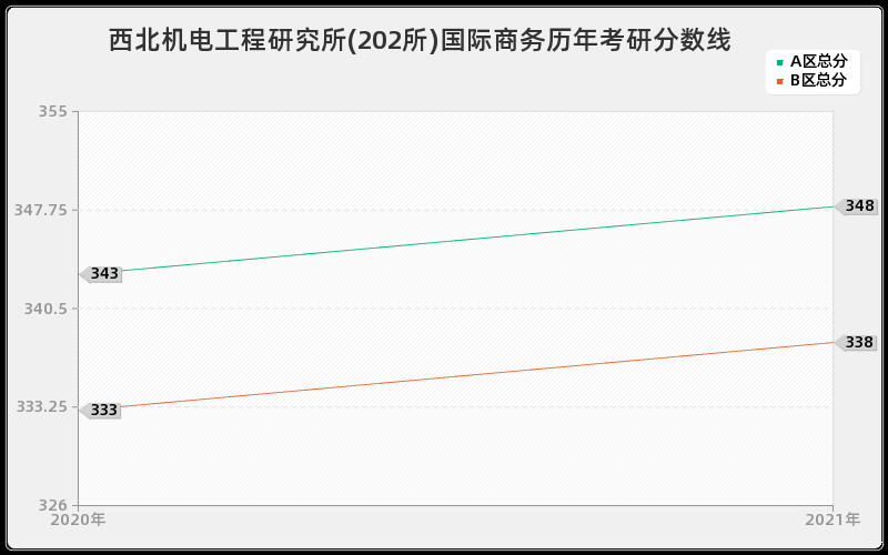 西北机电工程研究所(202所)国际商务分数线