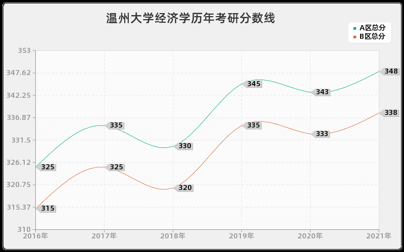 温州大学经济学分数线