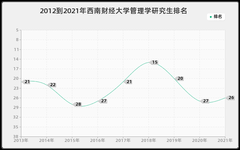 2012到2021年西南财经大学管理学研究生排名