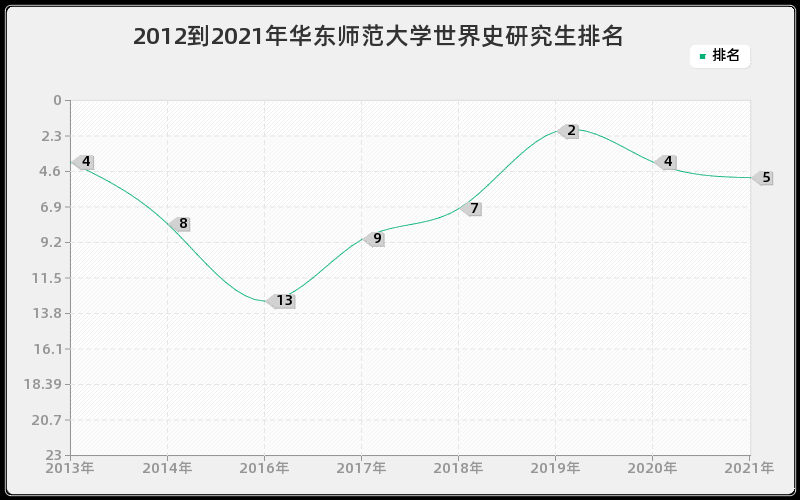 2012到2021年华东师范大学世界史研究生排名