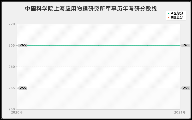 吉林化工学院税务分数线