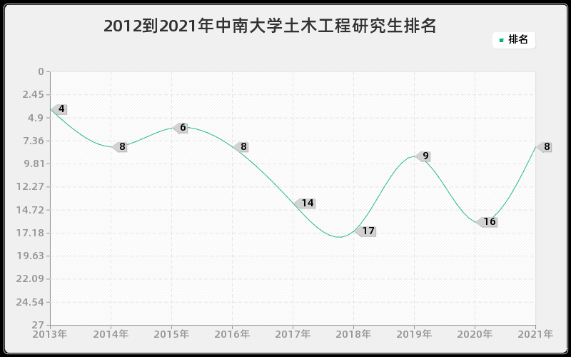 2012到2021年中南大学土木工程研究生排名