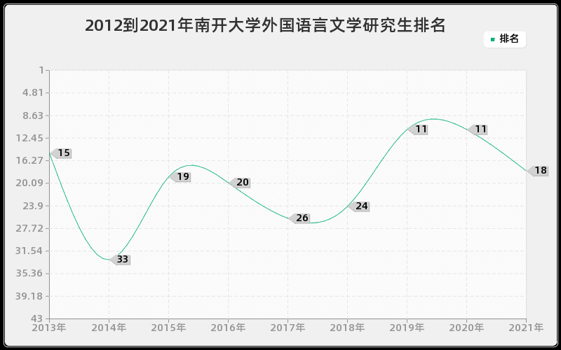 2012到2021年南开大学外国语言文学研究生排名