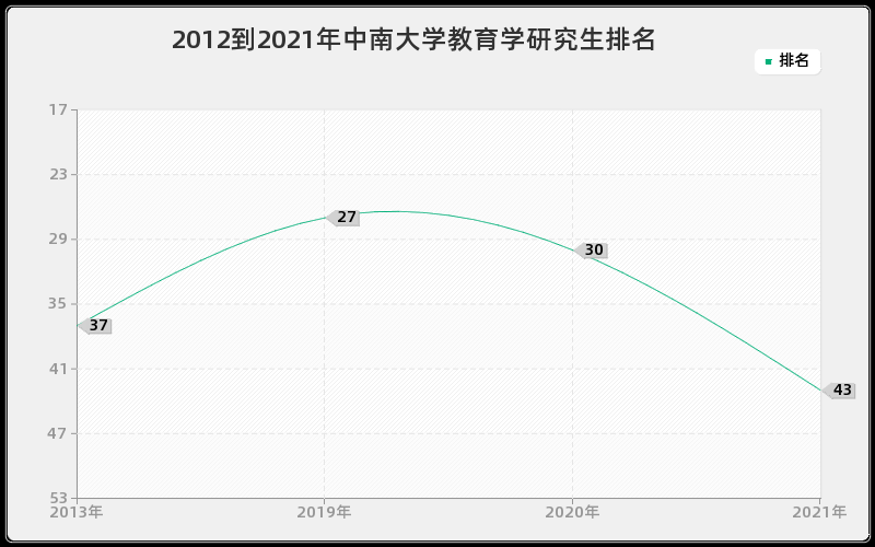 2012到2021年中南大学教育学研究生排名