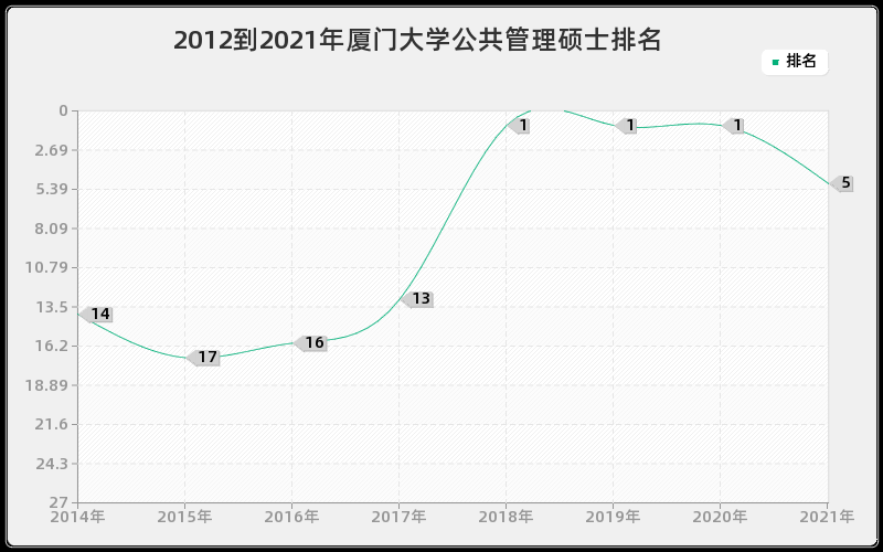 2012到2021年厦门大学公共管理硕士排名