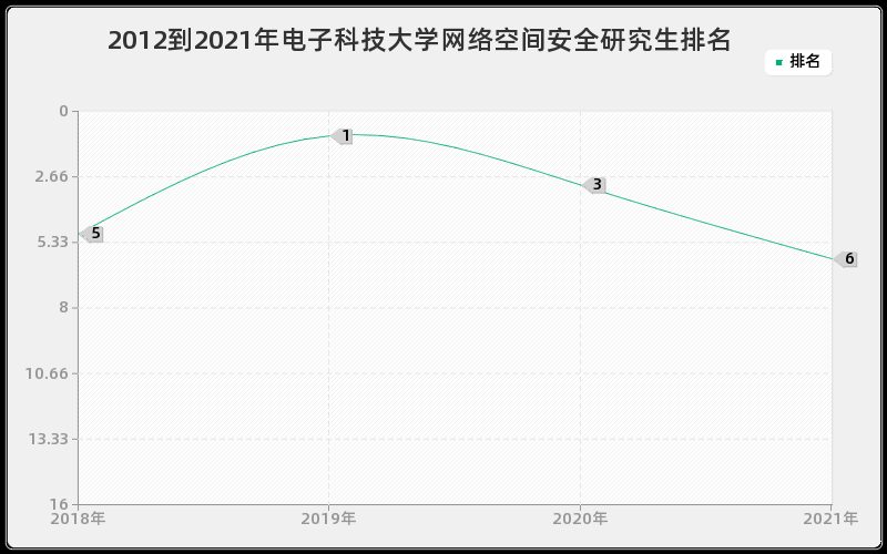 2012到2021年电子科技大学网络空间安全研究生排名