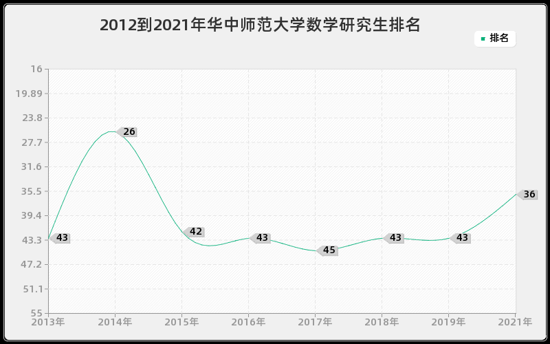 2012到2021年华中师范大学数学研究生排名