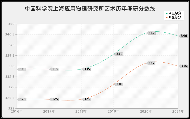 中国科学院上海应用物理研究所艺术分数线