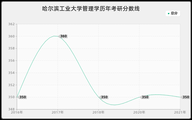 哈尔滨工业大学管理学分数线