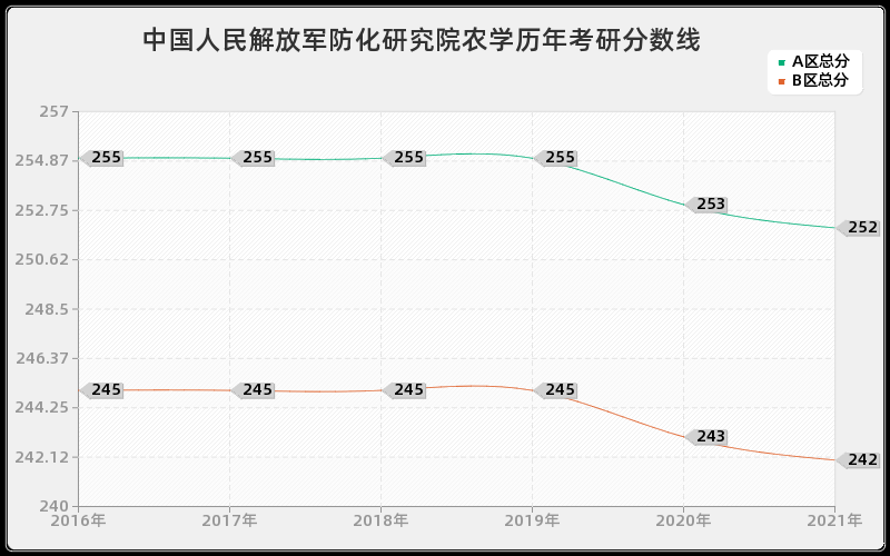 中国人民解放军防化研究院农学分数线