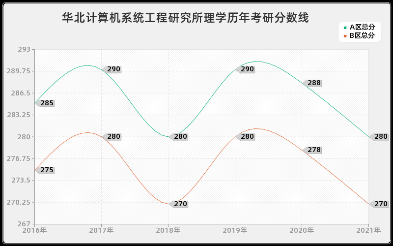 华北计算机系统工程研究所理学分数线