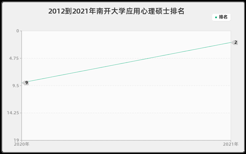 2012到2021年南开大学应用心理硕士排名