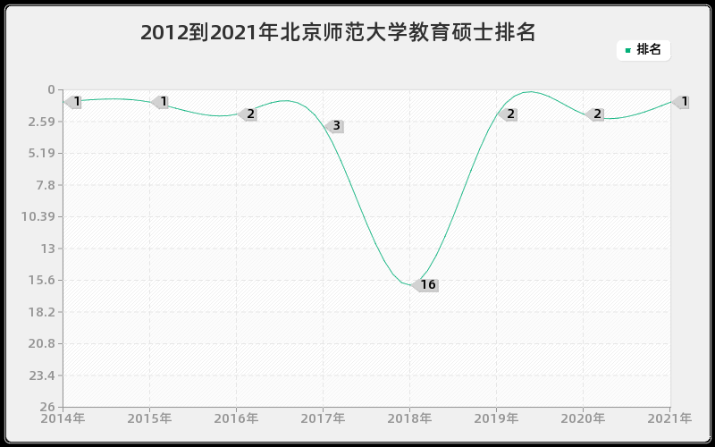 2012到2021年北京师范大学教育硕士排名