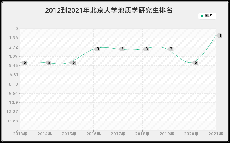 2012到2021年北京大学地质学研究生排名