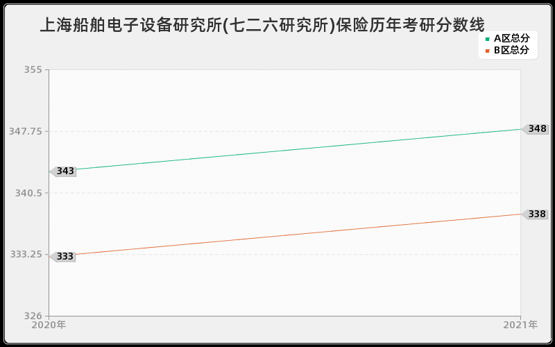 上海船舶电子设备研究所(七二六研究所)保险分数线