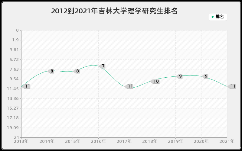 2012到2021年吉林大学理学研究生排名