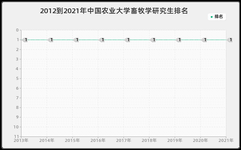 2012到2021年中国农业大学畜牧学研究生排名