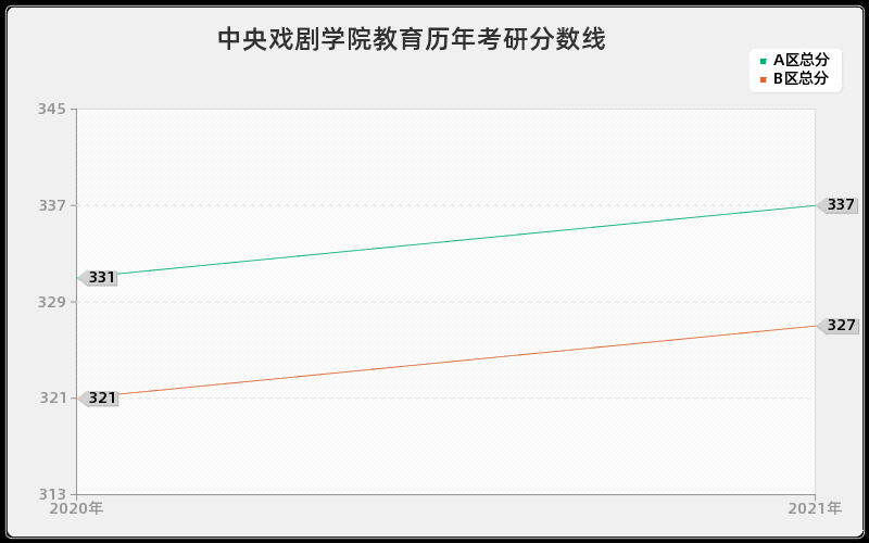 中央戏剧学院教育分数线