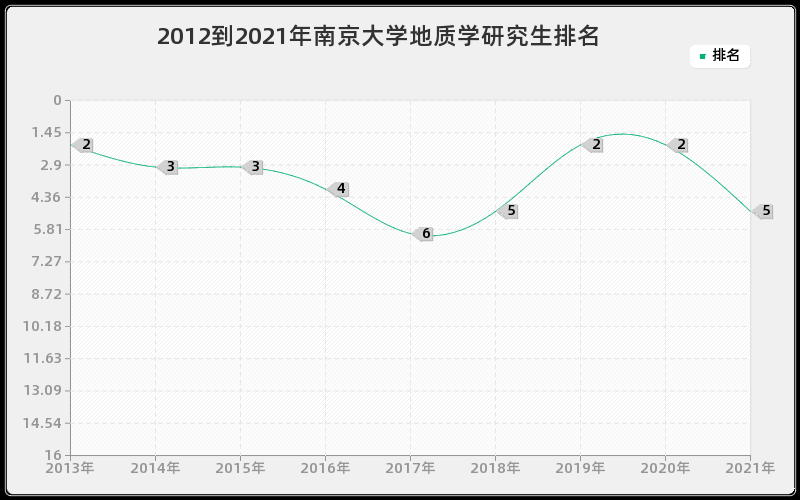 2012到2021年南京大学地质学研究生排名