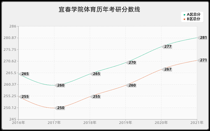 宜春学院体育分数线