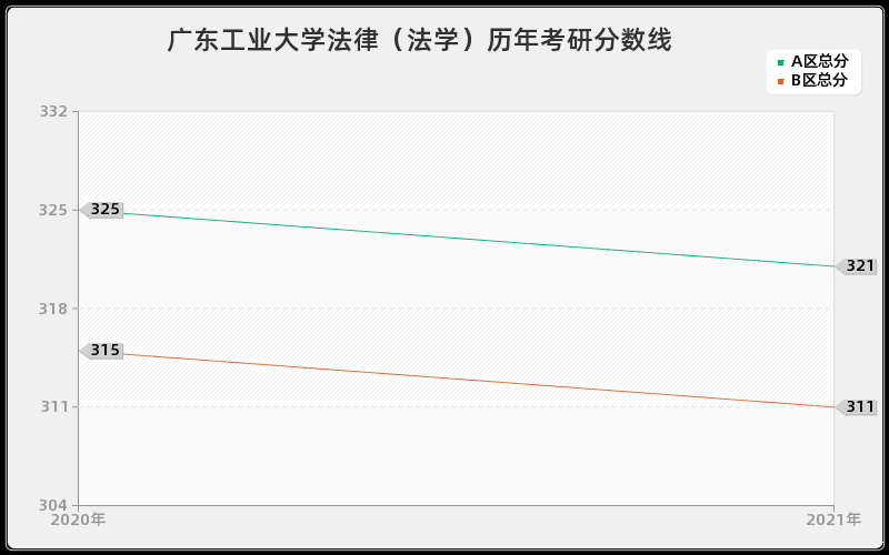 广东工业大学法律（法学）分数线