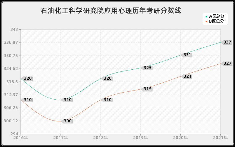 石油化工科学研究院应用心理分数线