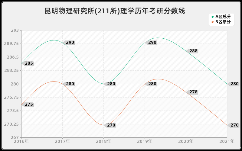 昆明物理研究所(211所)理学分数线