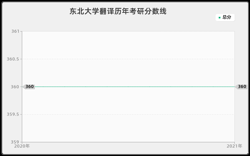 东北大学翻译分数线