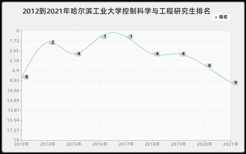 2012到2021年哈尔滨工业大学控制科学与工程研究生排名