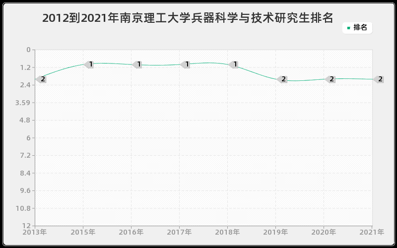 2012到2021年南京理工大学兵器科学与技术研究生排名