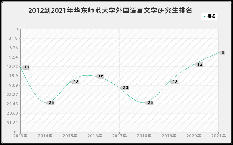 2012到2021年华东师范大学外国语言文学研究生排名