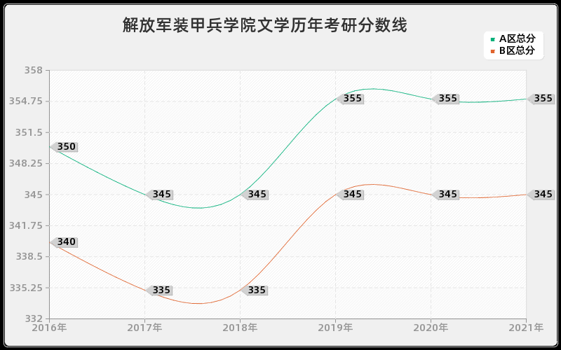 解放军装甲兵学院文学分数线