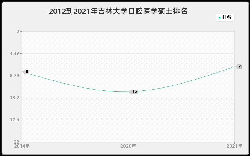 2012到2021年吉林大学口腔医学硕士排名