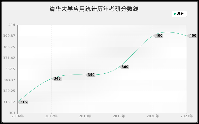 清华大学应用统计分数线