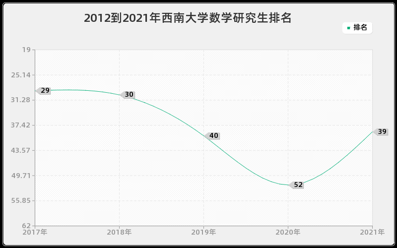 2012到2021年西南大学数学研究生排名