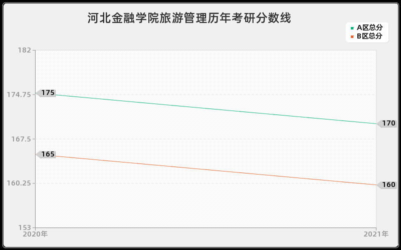 河北金融学院旅游管理分数线